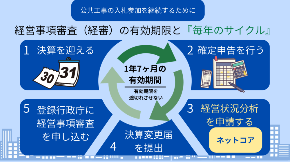 【経審の有効期限対策】結果が出るまでの期間は?空白期間を作らないための理想のスケジュールを解説