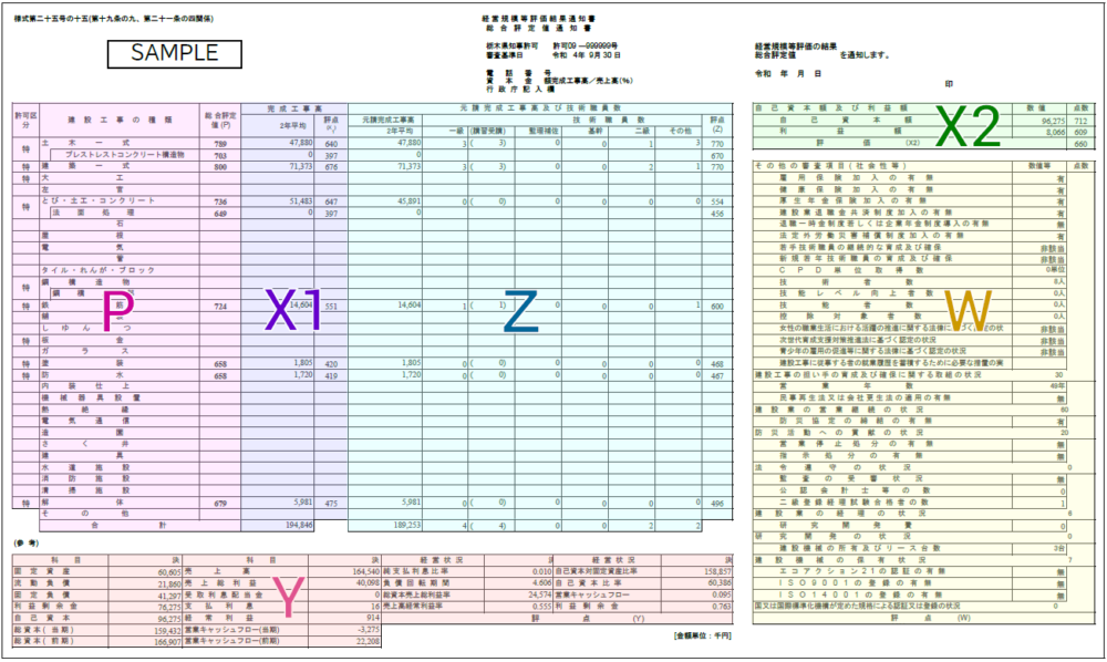 経営事項審査結果通知書の見方ガイド！評点（P点・Y点）の計算方法