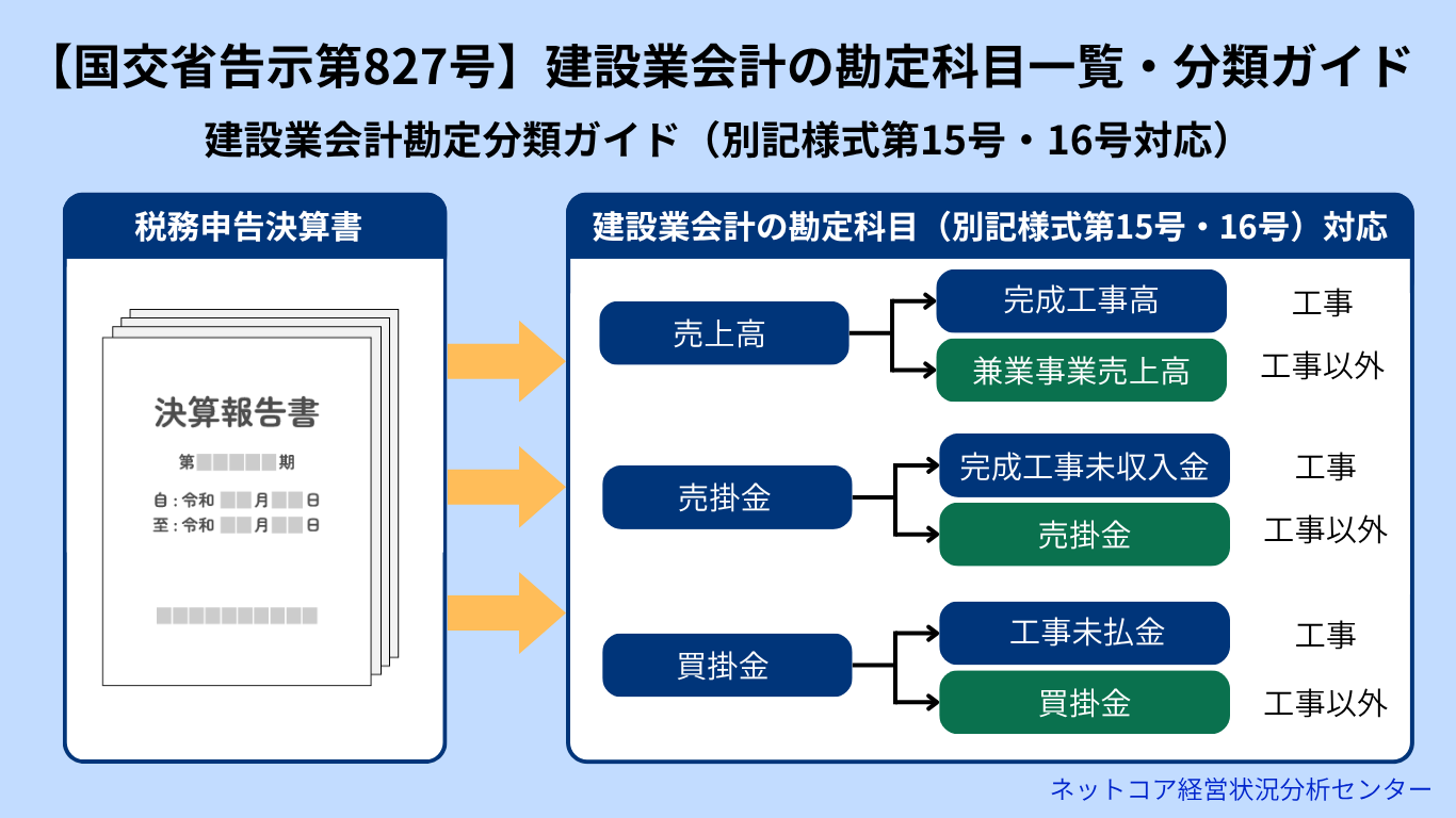 ネットコアの建設業会計の勘定科目一覧・分類ガイドのアイキャッチ画像